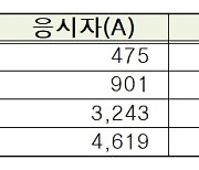 최고령 86세, 뇌병변 50대도 도전 성공…올해 첫 검정고시 4180명 합격