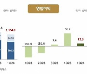 CJ ENM, 1Q 흑자전환…"tvN 시청률 회복·티빙 가입자 확대"