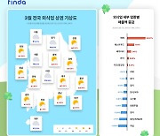 천정부지 치솟는 외식물가에 '가성비' 외식업 뜬다