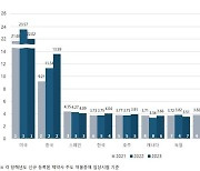 한국, '임상시험 신규 건수' 세계 4위…"서울은 도시 1위"