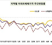 서울 아파트 매매가격 25주 만에 보합 전환…전세 0.11%↑