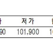 KRX금 가격 0.01% 내린 1g당 10만 2380원(5월 9일)