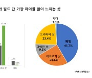 골퍼 절반 이상 "스크린보다 필드서 10타 이상 높게 나와"