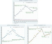 광주·전남 암 발생 10% 증가…갑상선암·폐암 가장 많아