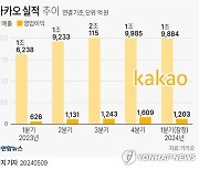 [그래픽] 카카오 실적 추이