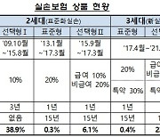 비타민주사 등 과잉진료에…작년 실손보험 적자 '2조원'