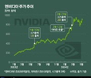 '챗GPT'로 퍼진 AI 주식 열풍, 끝은 어디?