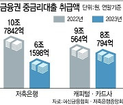 높아진 2금융 대출 문턱…불법 내몰린 저신용자