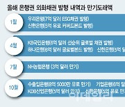 불확실성 확대에…은행권, 외화 자금조달 박차