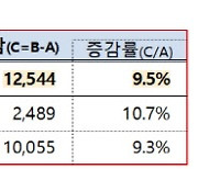 작년 실손보험 1.97조 적자…무릎줄기세포주사에 줄줄 샜다