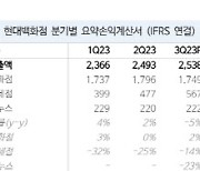 현대백화점, 지누스 손익 악화…목표가 11.7%↓-NH