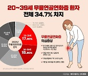 젊은 층에 많이 발생하는 무릎연골연화증, 꾸준한 관리 중요