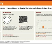 “상처보호기 사용이 개복 장수술 부위 감염 예방에 효과적”