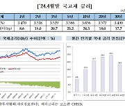 지난달 채권금리 상승 지속…다시 뛰는 채권개미