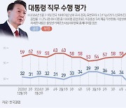 尹 지지율 24% 유지…역대 대통령 취임 2년 최저[한국갤럽]