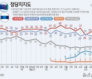 [그래픽] 정당지지도