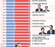 [그래픽] 윤석열 대통령 취임 2주년 지지율 추이