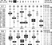 [2024 KBO리그 기록실] KT vs 두산 (5월 10일)