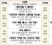 정부, 지역활력타운 10개소 선정…국비 지원 및 인‧허가 특례 등 지원