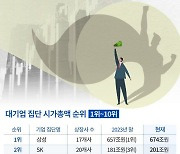 쪼개기 상장 논란 있지만… HD현대그룹, 네카오 제치고 대기업 시총 6위 등극