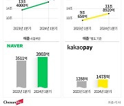 간편결제도 네카오 대전… 비수기에도 동시 성장