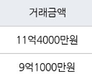 인천 송도동 송도더샵퍼스트월드 94㎡ 11억4000만원에 거래