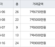 인천 송도동 송도더샵그린스퀘어 84㎡ 7억6750만원에 거래