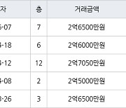 인천 당하동 원당풍림아이원아파트 59㎡ 2억6500만원에 거래