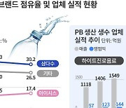 "삼다수 비켜"… 쿠팡·PB 업고 실적 뛰는 中小 생수 업체들