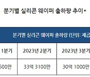 SEMI "1Q 전세계 실리콘 웨이퍼 출하 5% 감소"