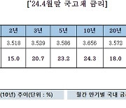 지난달 장외 채권금리 상승…“美 고용·물가지표·韓 1분기 GDP 성장률 영향”