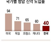 韓 낮은 약값에… 글로벌 제약사들, ‘韓 패싱’ 中-日부터 신약 출시