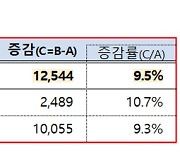 "무릎줄기세포주사 맞아 볼까" 新비급여 항목에 실손의료보험 적자 2조원 육박