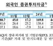 외국인, 4월에도 韓주식 19억달러 샀다...“6개월 연속 증가”