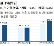 실손보험 또 적자, 작년에만 2조원