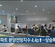 5월 아파트 분양전망지수 4.4p↑…상승폭 4위