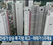 울산 아파트 전세가 상승 폭 지방 최고…매매가 5주째↓