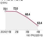 아파트 입주율 63.4%…역대 최저 수준