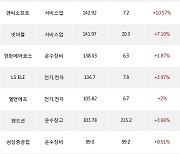 10일, 외국인 거래소에서 SK하이닉스(+2.57%), 삼성전자(-0.63%) 등 순매수