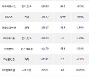 10일, 외국인 거래소에서 HD현대일렉트릭(-2.6%), 한미반도체(-1.77%) 등 순매도