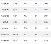 10일, 코스닥 외국인 순매도상위에 반도체 업종 5종목