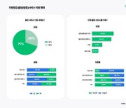 "바쁘다 바뻐"…3040대, 방문형 관리·정비 서비스 이용 증가