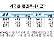 외국인 4월 증권투자자금 40.3억달러 순유입