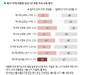 윤 대통령 지지율 24%···역대 대통령 취임 2년 지지율 중 최저