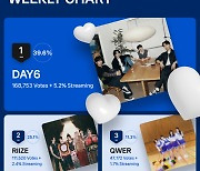 DAY6 tops Favorite's weekly chart as Riize, QWER complete top three