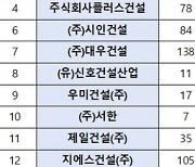 ‘힐스테이트’ 덕본 현대엔지니어링, ‘휠스테이트’ 오명