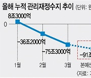 1분기 나라살림 적자 75.3조 ‘역대 최대’