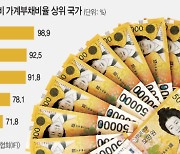 세계 최대 가계부채 국가 韓… 빚 규모 줄었지만 여전히 1위
