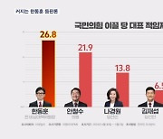 커지는 한동훈 등판론…홍준표 "용서하기 어렵다"