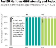 “유럽 탈탄소 규제, 대형선박 60% 5년 안에 리트로핏 해야”